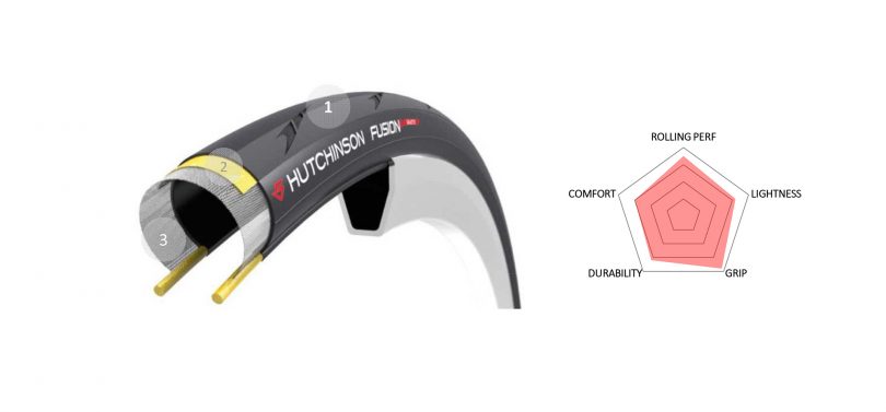 The HDF >5.2 rubber compound is reputed to bridge the gap between high puncture resistance and a decent weight. Consequently the Fusion 5 Performance is slightly heavier, but its Kevlar casing also makes it more durable. The regular clincher version comes in 23, 25 or 28 mm, and tubeless comes in 23 and 25 mm models. 